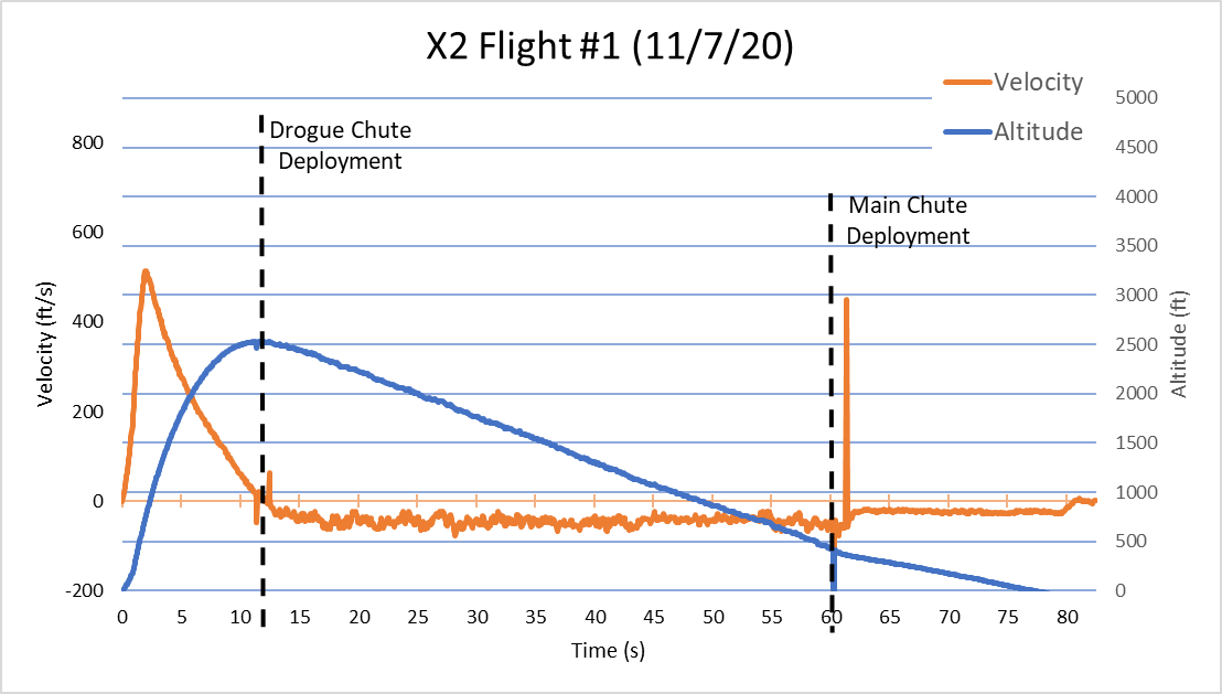 Plot of launch 1 data