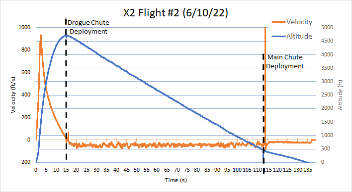 Plot of launch 2 data