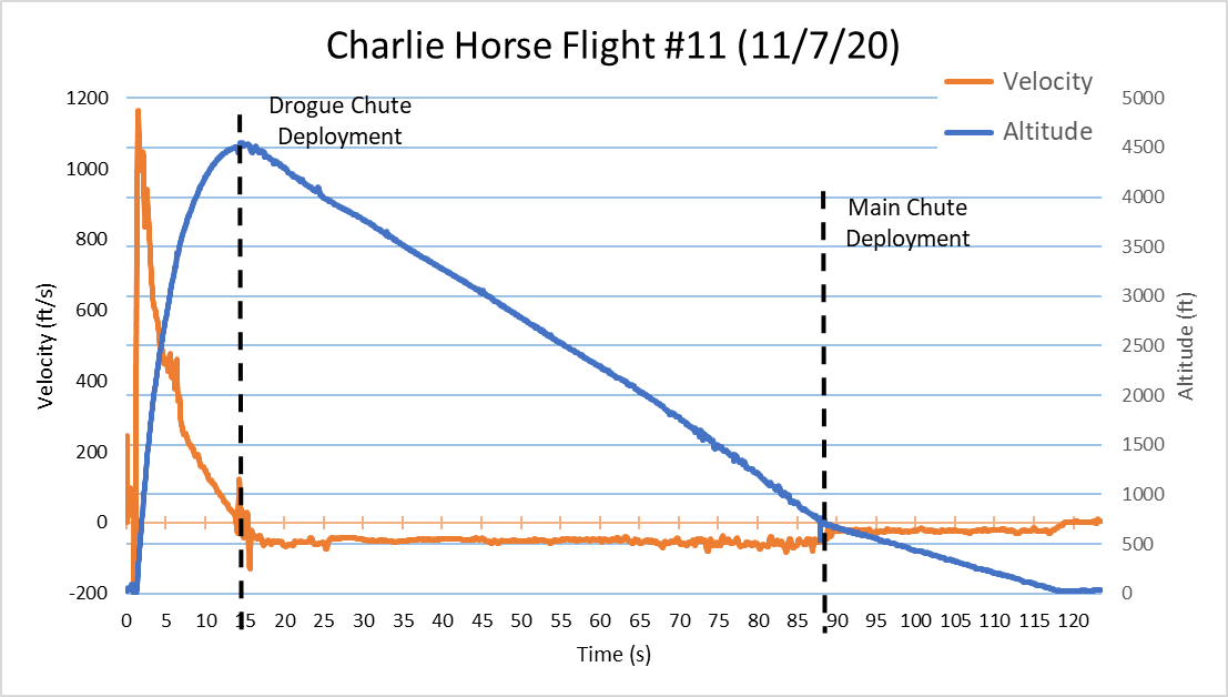 Plot of launch 11 data