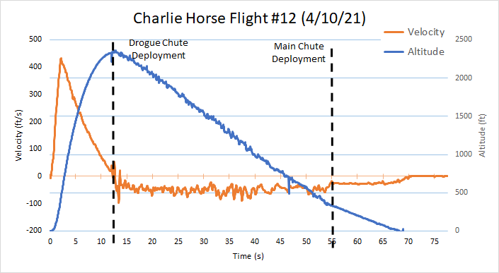 Plot of launch 12 data