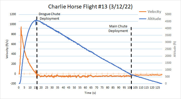 Plot of launch 13 data