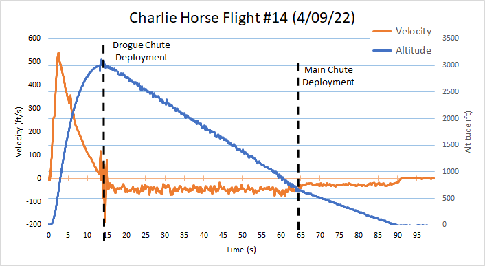 Plot of launch 14 data