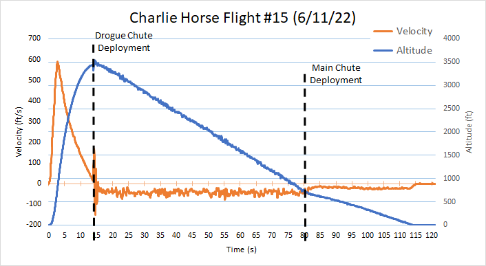 Plot of launch 15 data