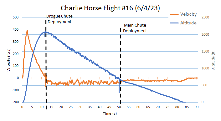 Plot of launch 16 data