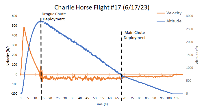 Plot of launch 17 data