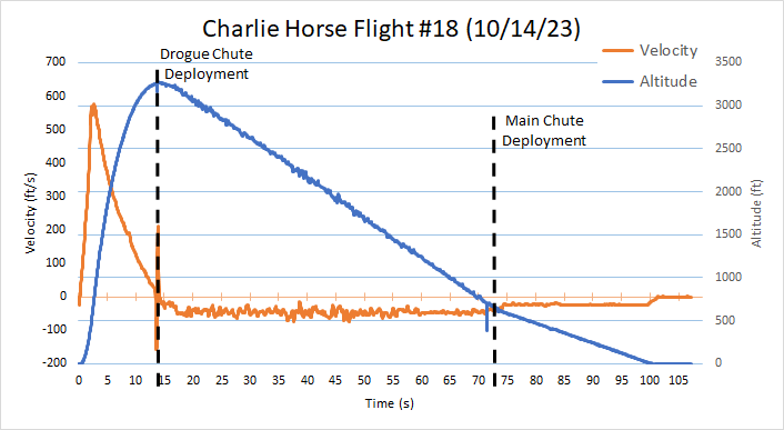 Plot of launch 18 data