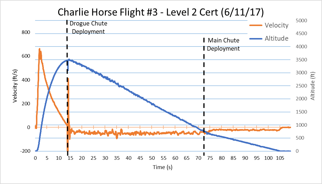 Plot of launch 3 data