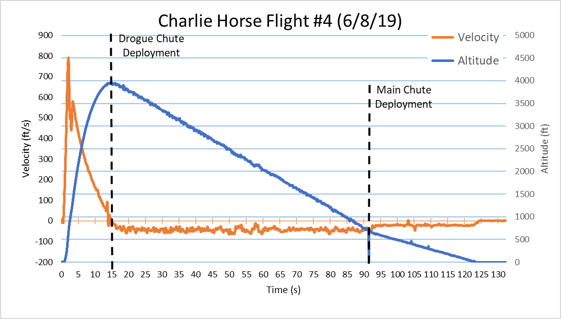 Plot of launch 4 data