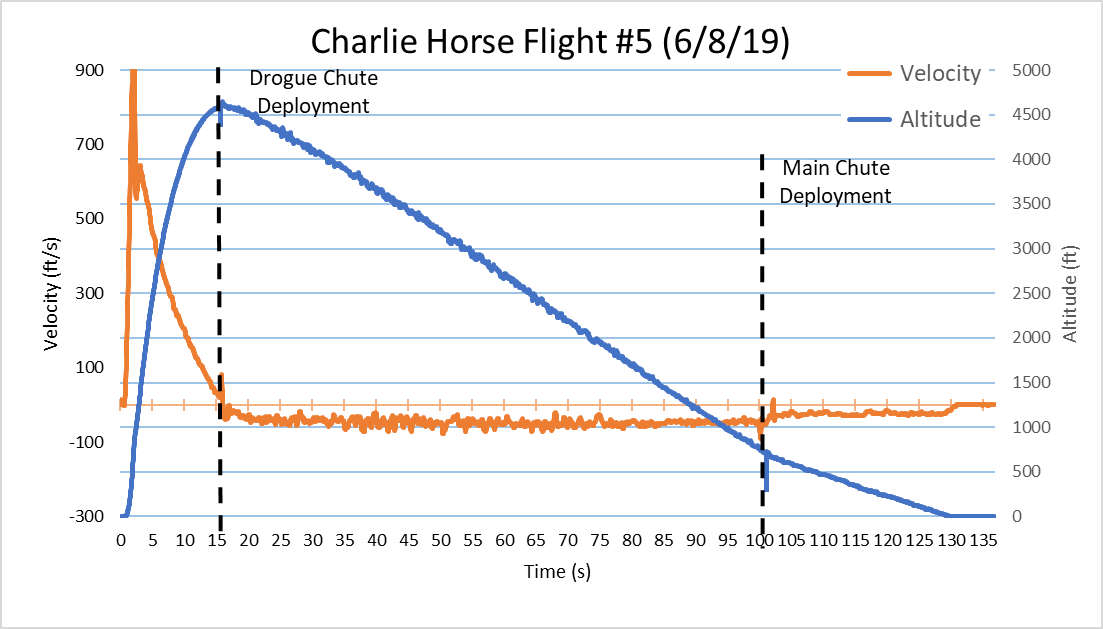 Plot of launch 5 data