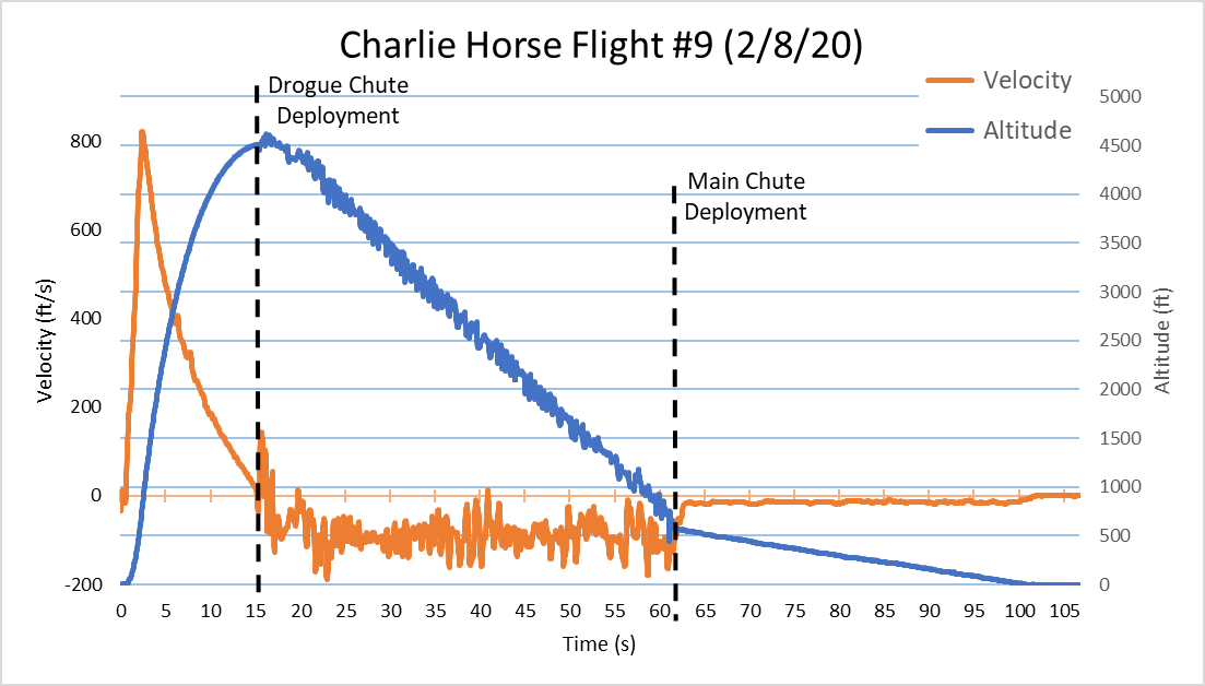 Plot of launch 9 data