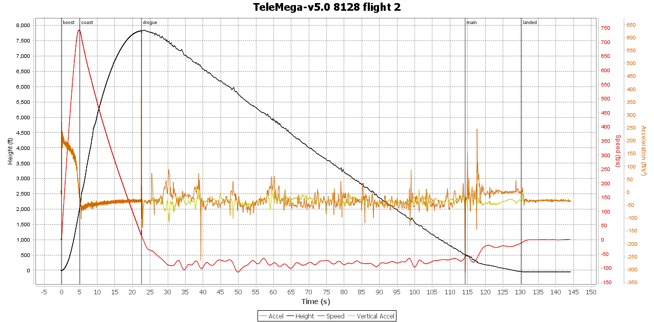 Plot of launch 2 data